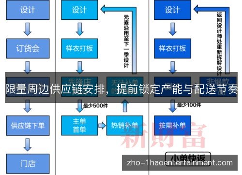 限量周边供应链安排，提前锁定产能与配送节奏